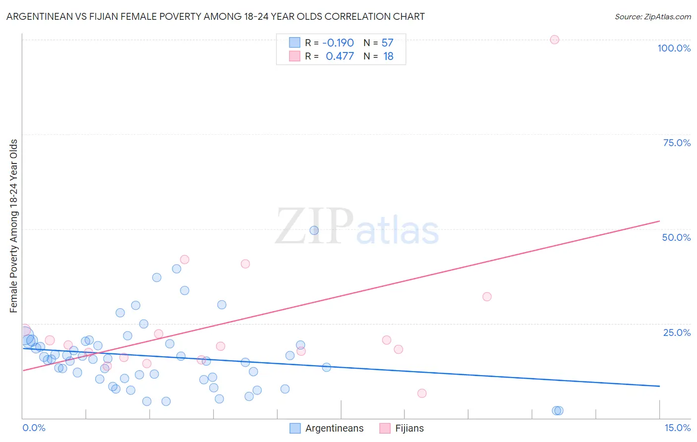 Argentinean vs Fijian Female Poverty Among 18-24 Year Olds