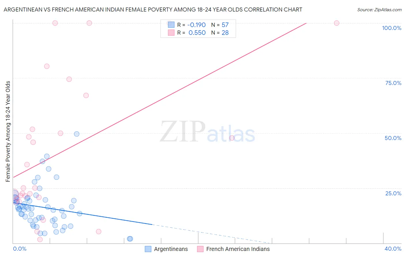 Argentinean vs French American Indian Female Poverty Among 18-24 Year Olds