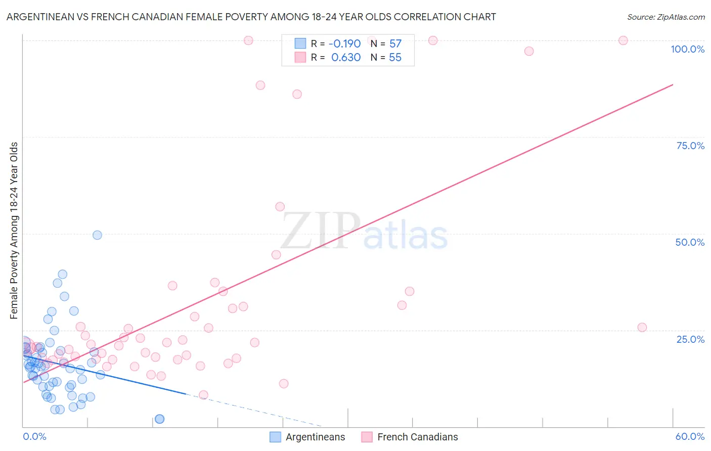 Argentinean vs French Canadian Female Poverty Among 18-24 Year Olds