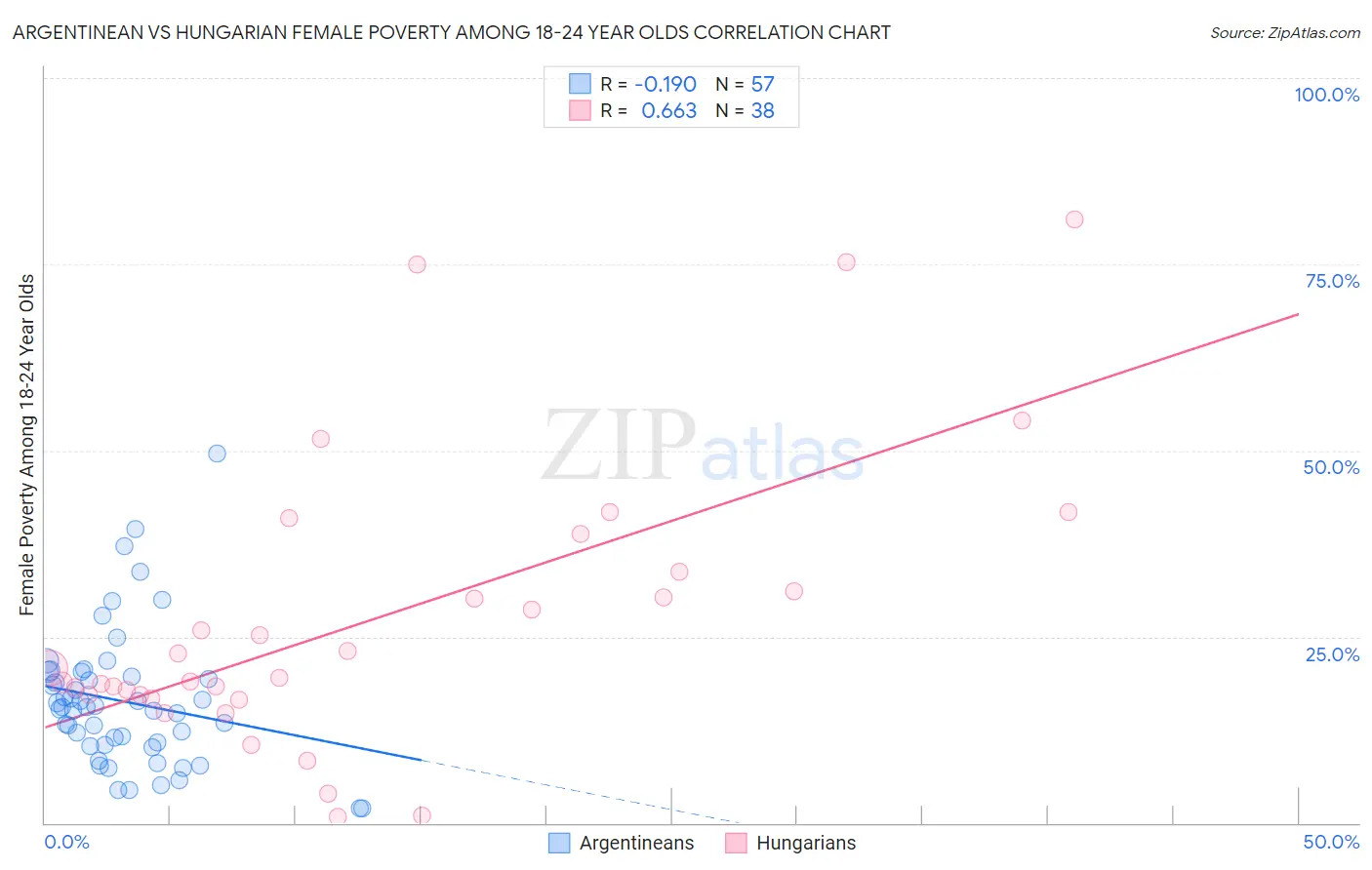 Argentinean vs Hungarian Female Poverty Among 18-24 Year Olds