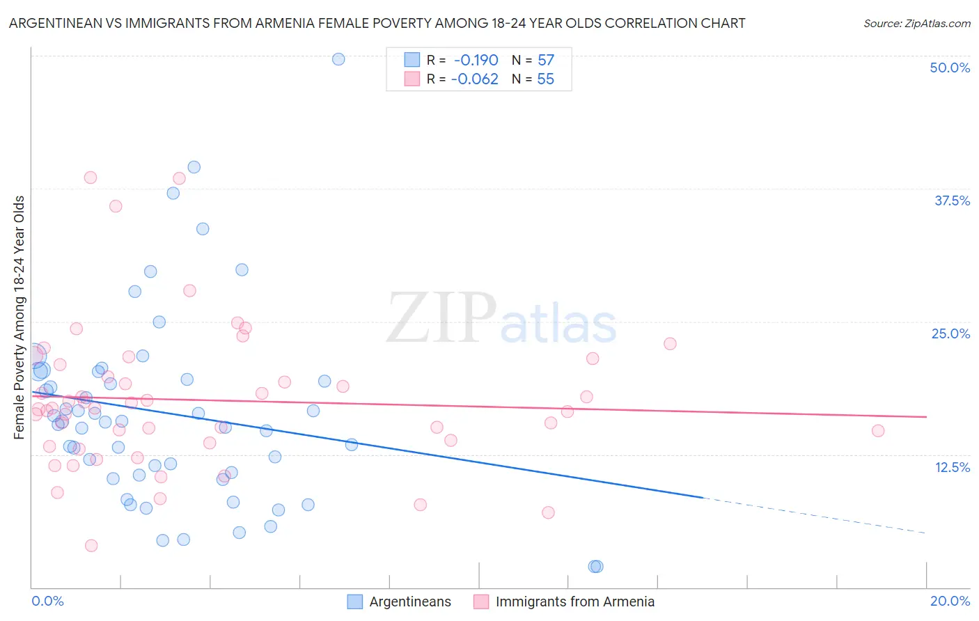 Argentinean vs Immigrants from Armenia Female Poverty Among 18-24 Year Olds