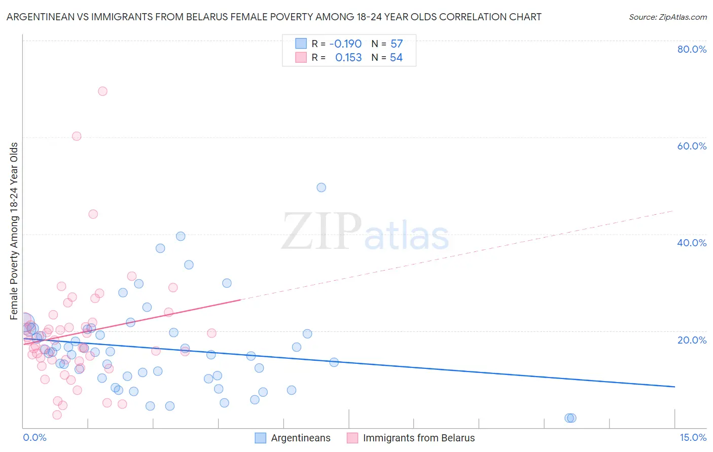 Argentinean vs Immigrants from Belarus Female Poverty Among 18-24 Year Olds