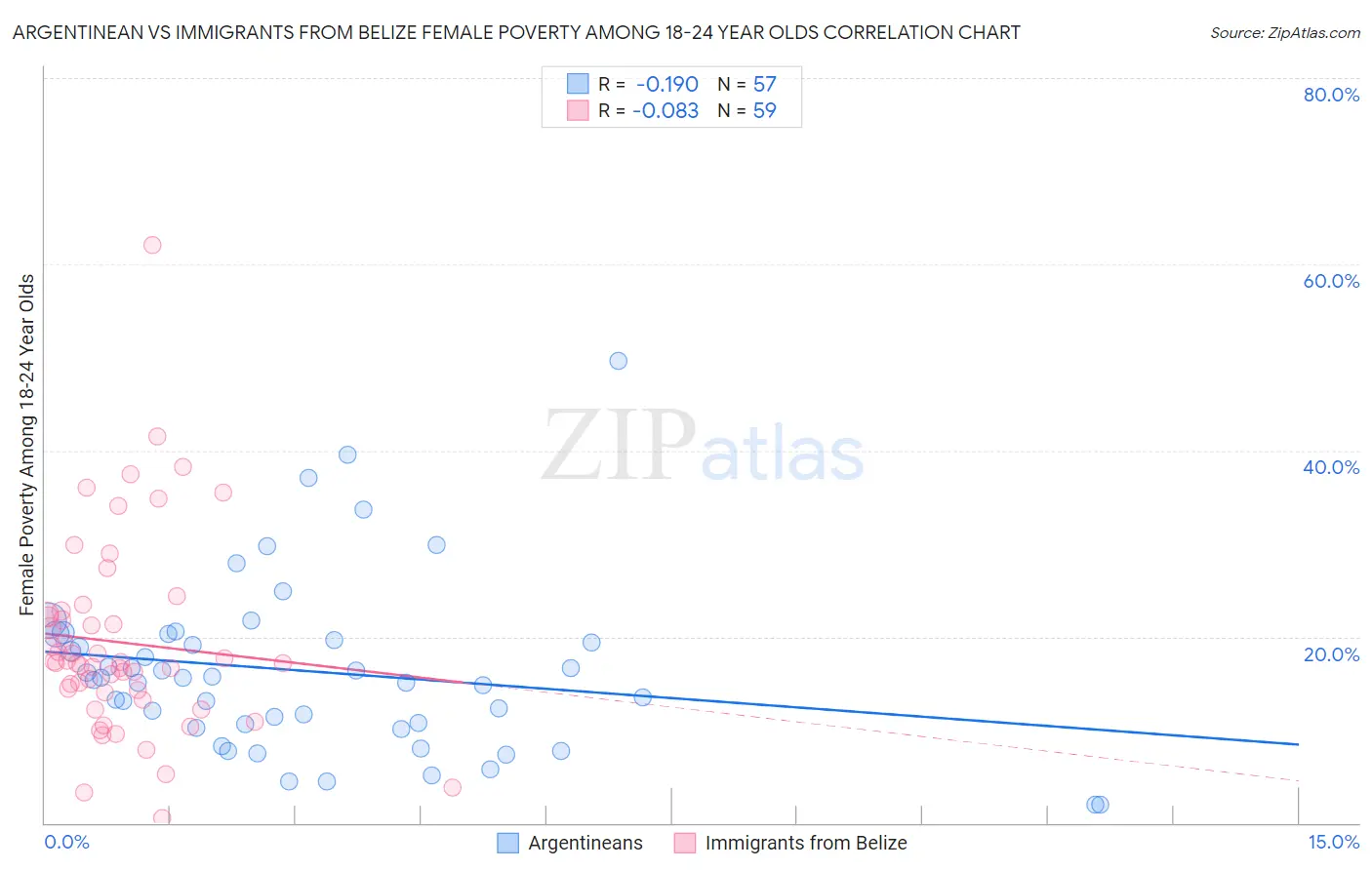 Argentinean vs Immigrants from Belize Female Poverty Among 18-24 Year Olds