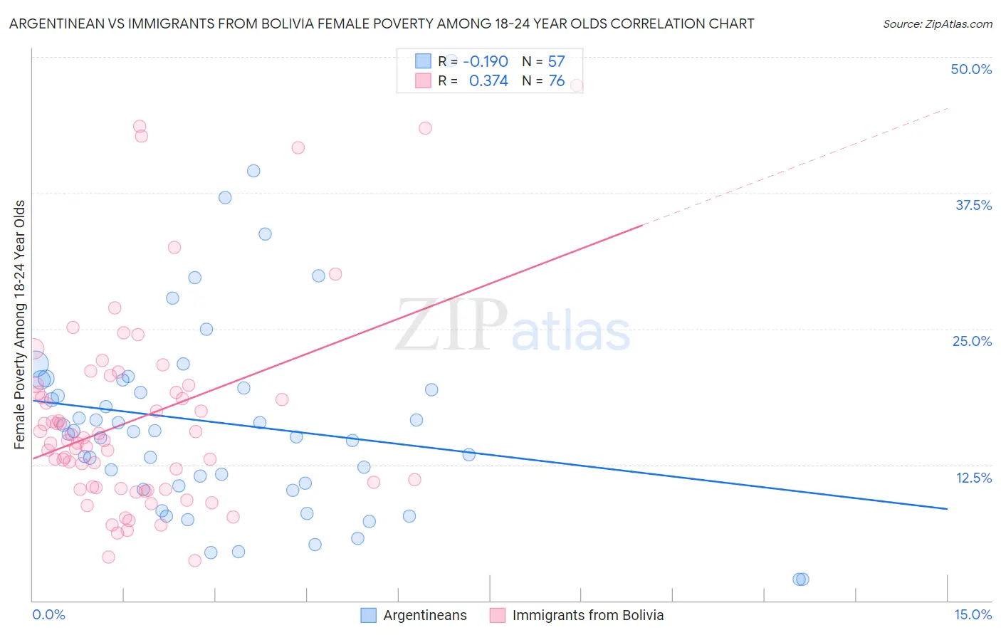 Argentinean vs Immigrants from Bolivia Female Poverty Among 18-24 Year Olds