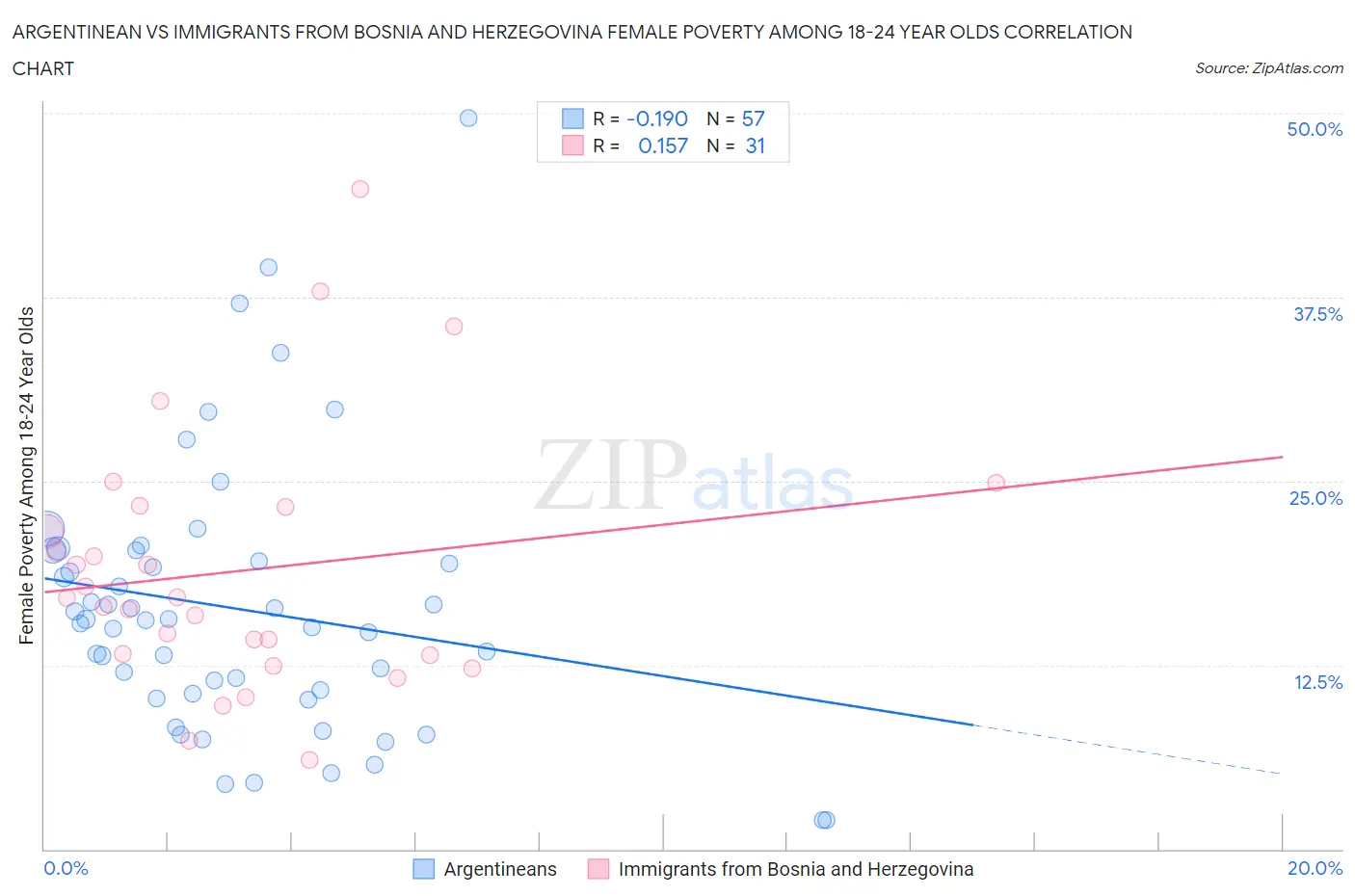 Argentinean vs Immigrants from Bosnia and Herzegovina Female Poverty Among 18-24 Year Olds