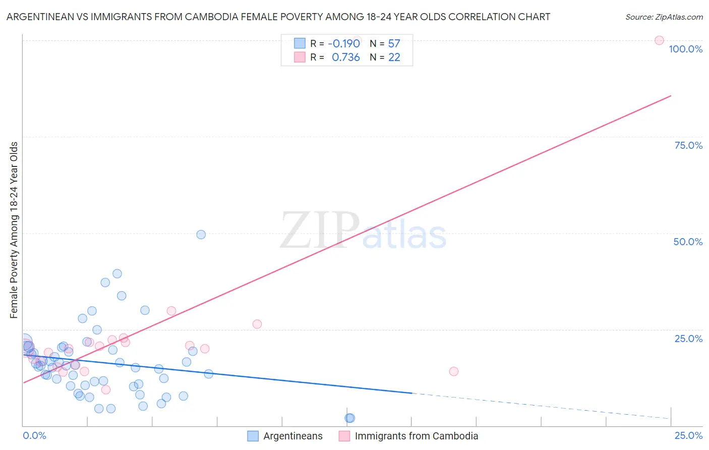 Argentinean vs Immigrants from Cambodia Female Poverty Among 18-24 Year Olds