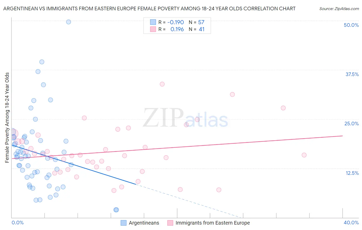 Argentinean vs Immigrants from Eastern Europe Female Poverty Among 18-24 Year Olds