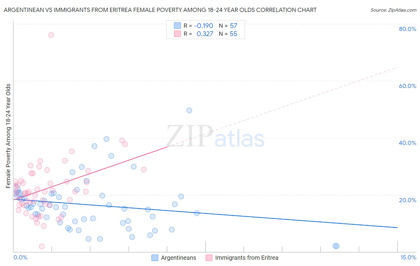 Argentinean vs Immigrants from Eritrea Female Poverty Among 18-24 Year Olds