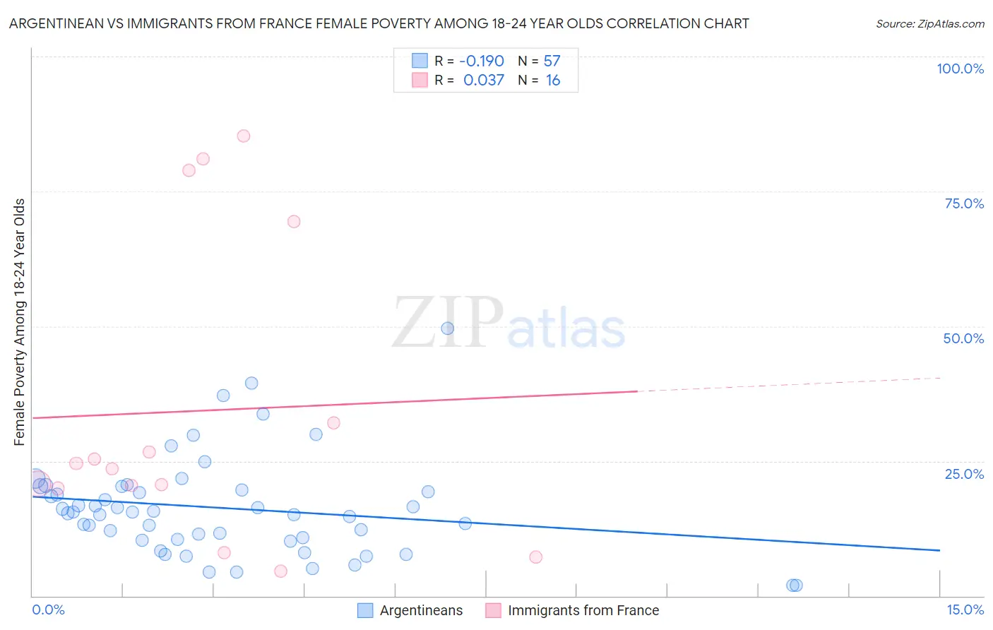 Argentinean vs Immigrants from France Female Poverty Among 18-24 Year Olds