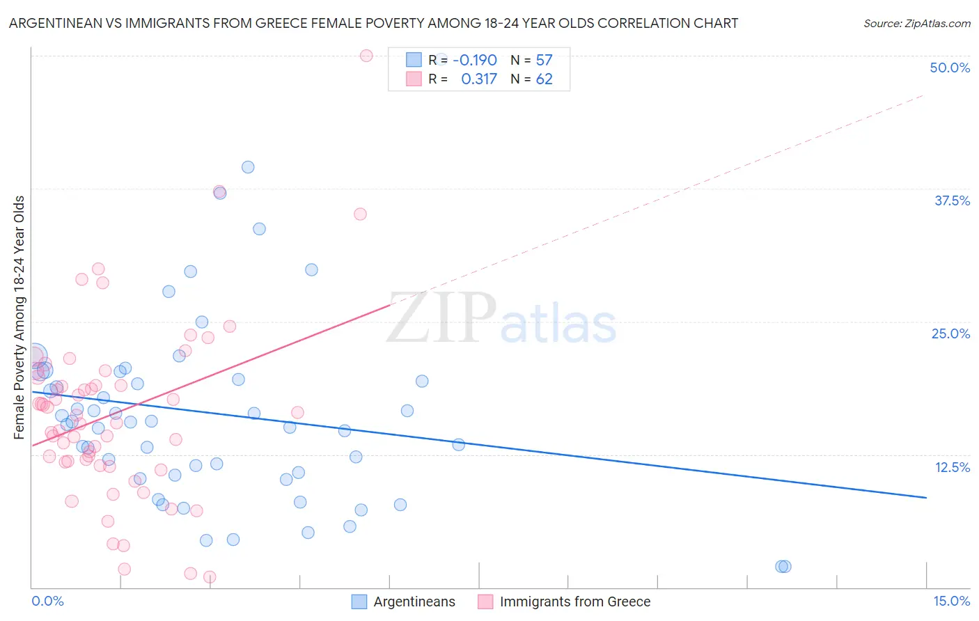 Argentinean vs Immigrants from Greece Female Poverty Among 18-24 Year Olds