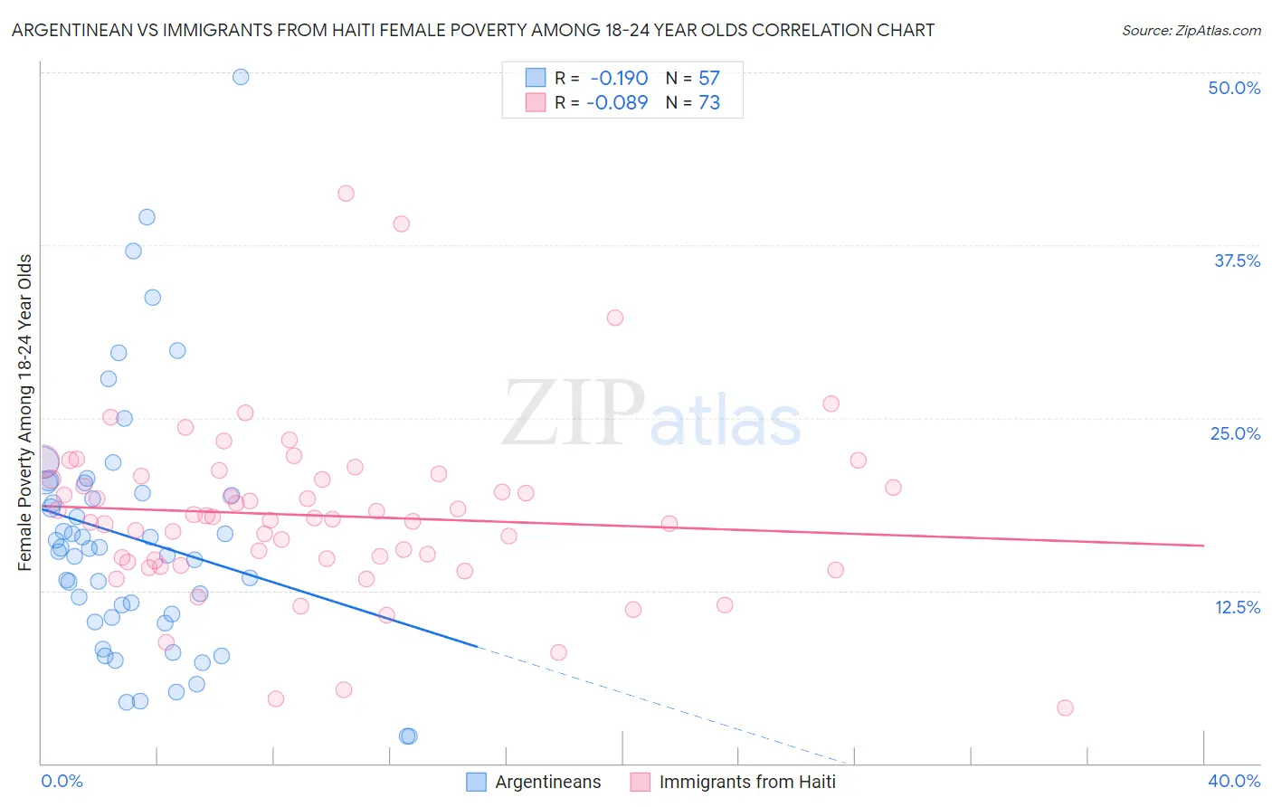 Argentinean vs Immigrants from Haiti Female Poverty Among 18-24 Year Olds
