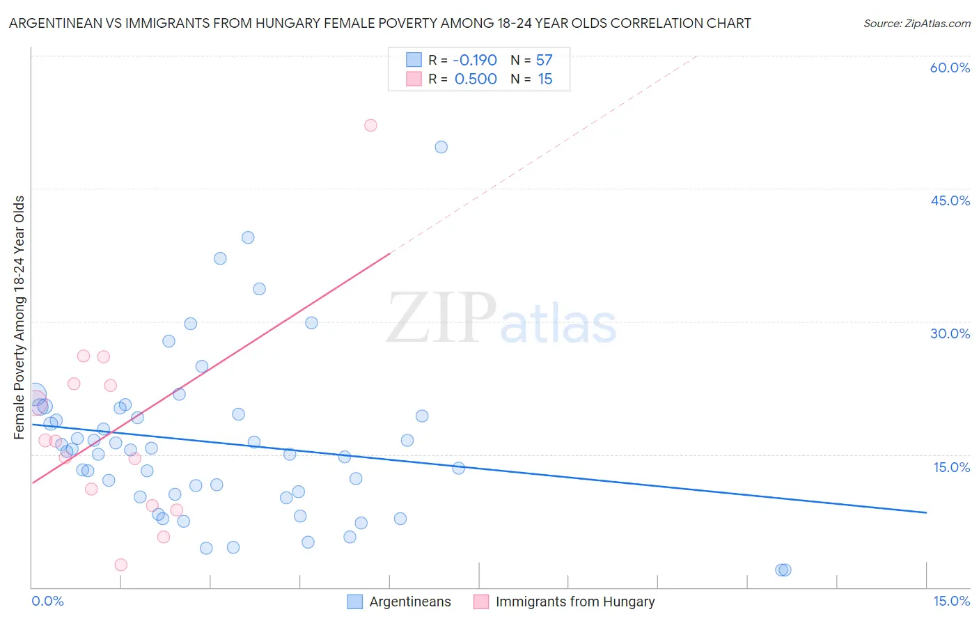 Argentinean vs Immigrants from Hungary Female Poverty Among 18-24 Year Olds