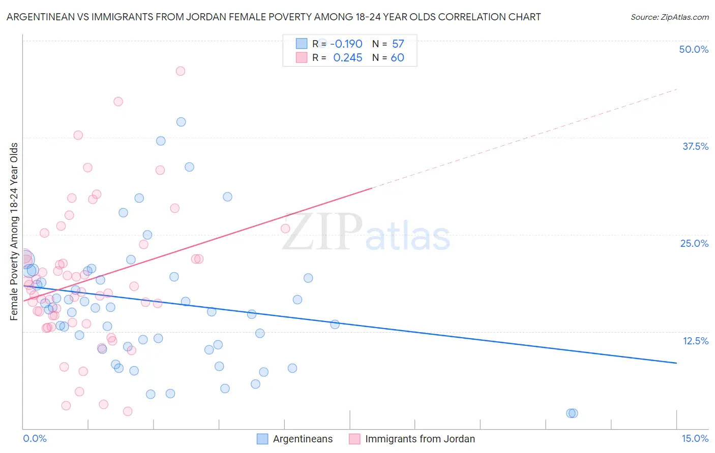 Argentinean vs Immigrants from Jordan Female Poverty Among 18-24 Year Olds
