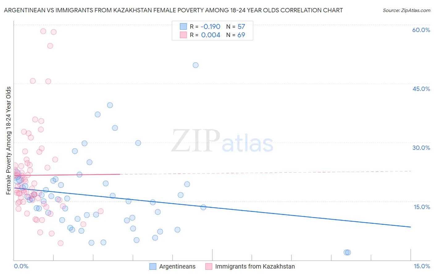 Argentinean vs Immigrants from Kazakhstan Female Poverty Among 18-24 Year Olds