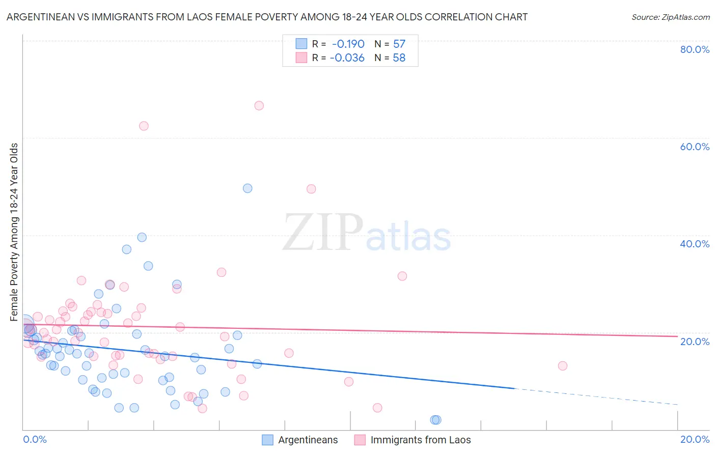 Argentinean vs Immigrants from Laos Female Poverty Among 18-24 Year Olds