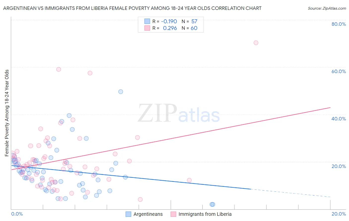 Argentinean vs Immigrants from Liberia Female Poverty Among 18-24 Year Olds