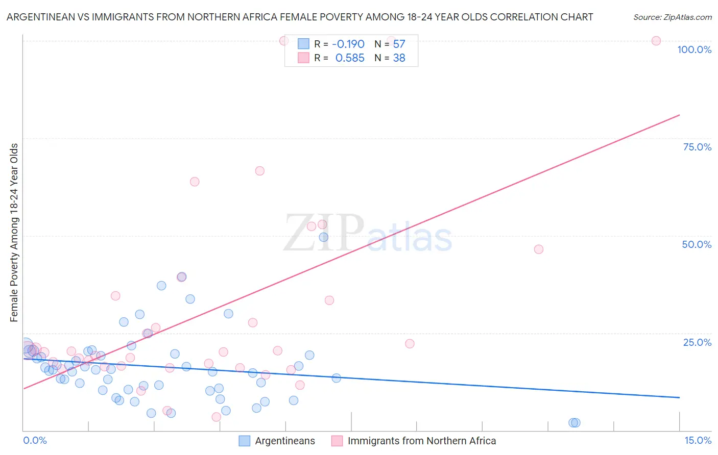 Argentinean vs Immigrants from Northern Africa Female Poverty Among 18-24 Year Olds