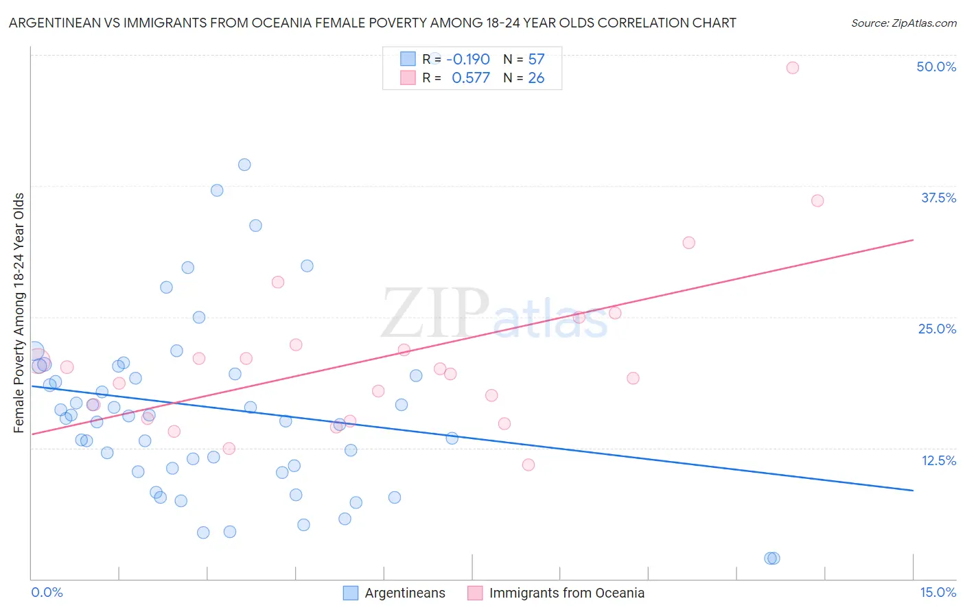 Argentinean vs Immigrants from Oceania Female Poverty Among 18-24 Year Olds