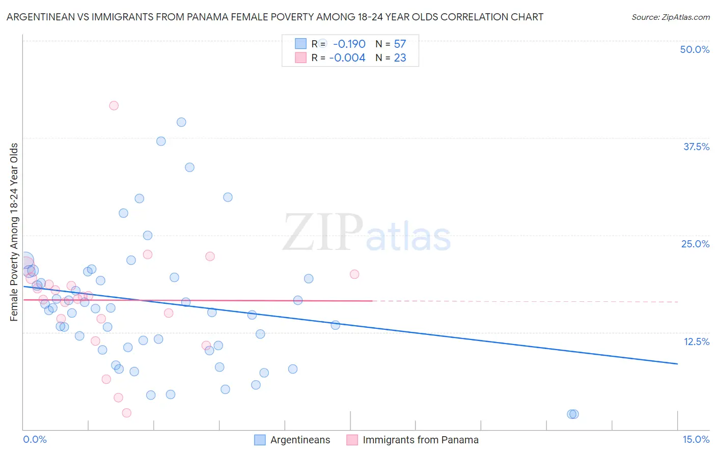 Argentinean vs Immigrants from Panama Female Poverty Among 18-24 Year Olds