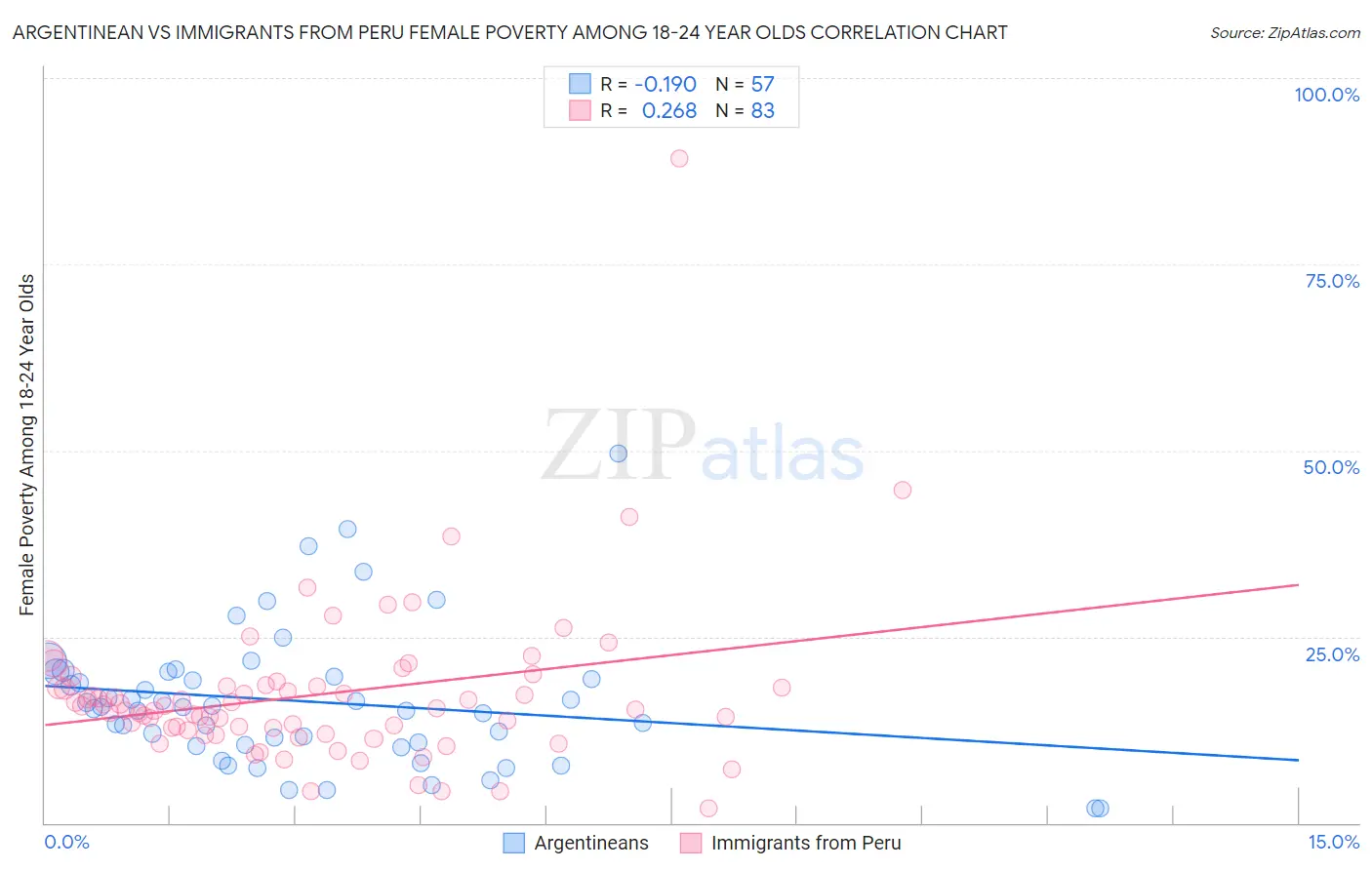 Argentinean vs Immigrants from Peru Female Poverty Among 18-24 Year Olds