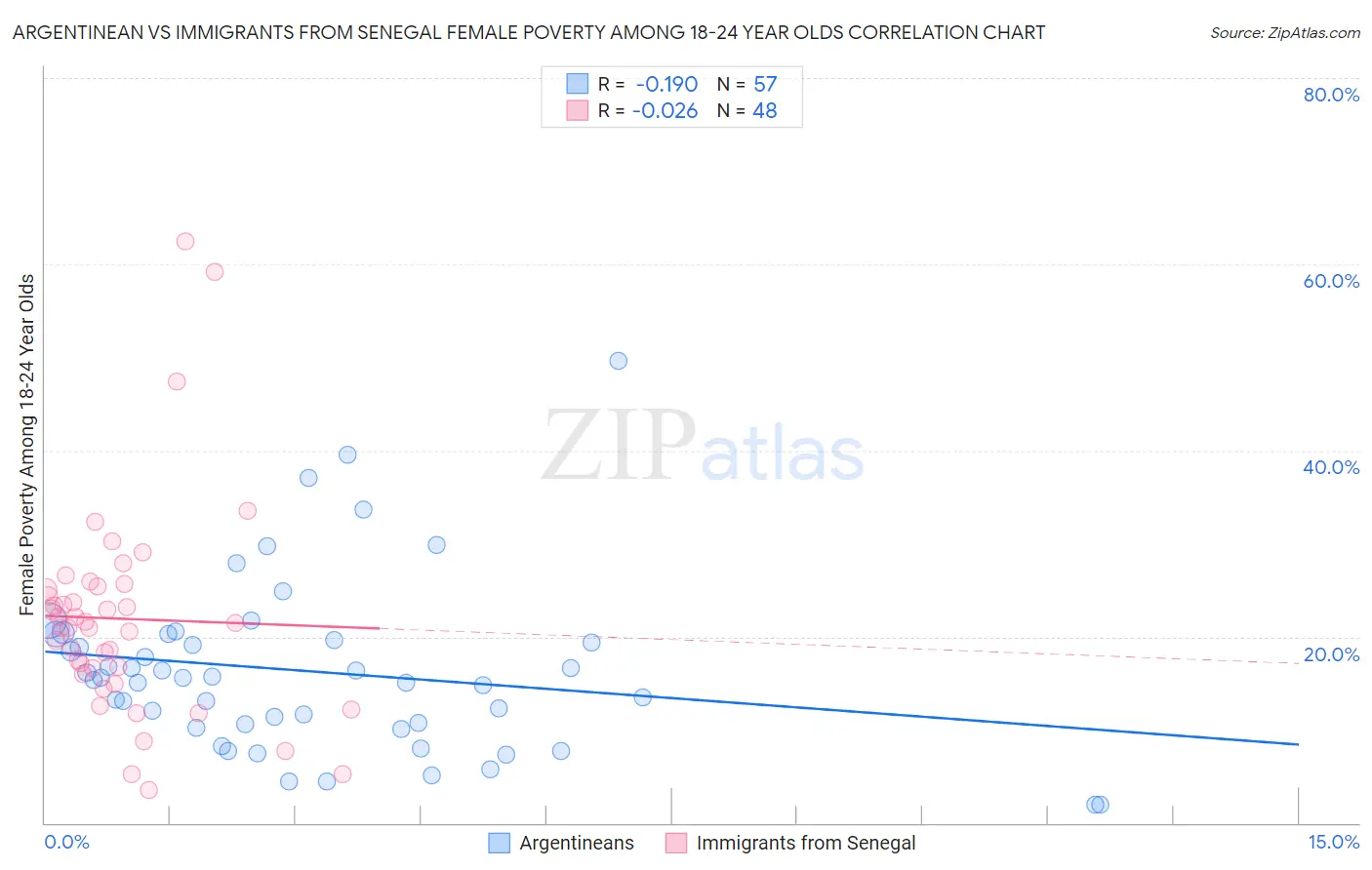 Argentinean vs Immigrants from Senegal Female Poverty Among 18-24 Year Olds