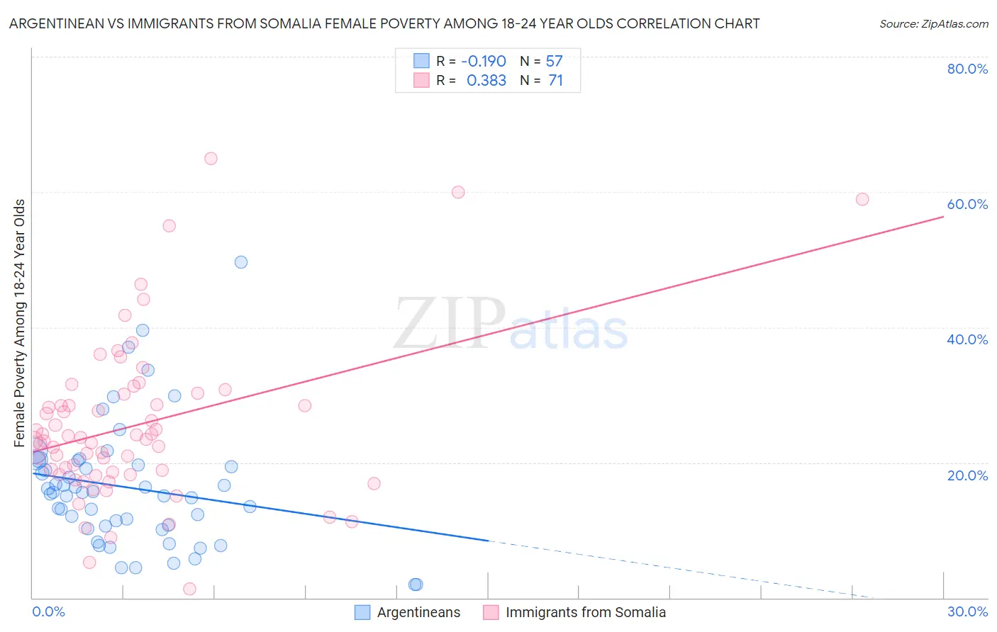 Argentinean vs Immigrants from Somalia Female Poverty Among 18-24 Year Olds
