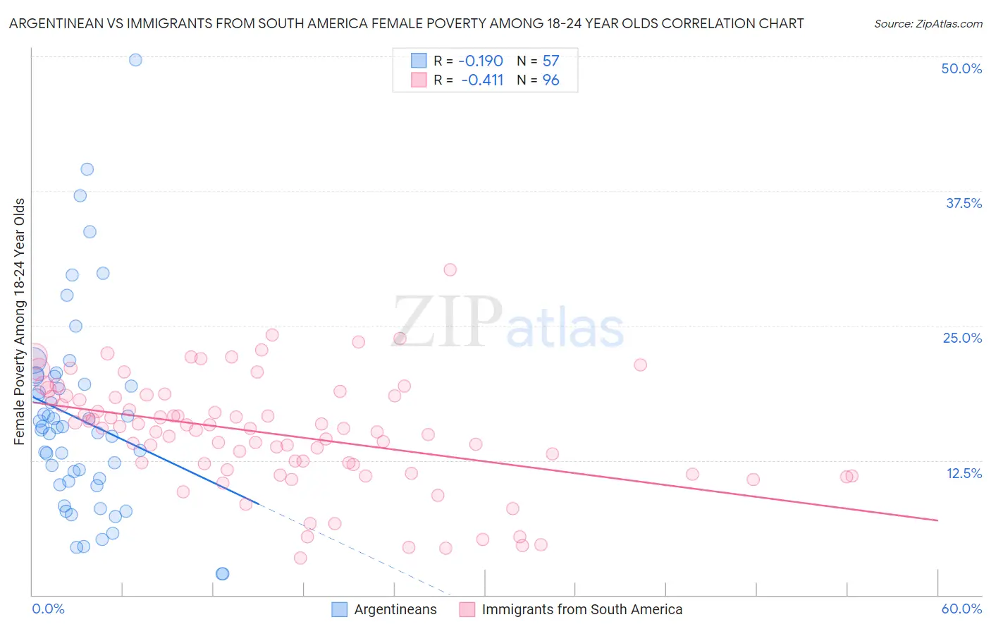 Argentinean vs Immigrants from South America Female Poverty Among 18-24 Year Olds