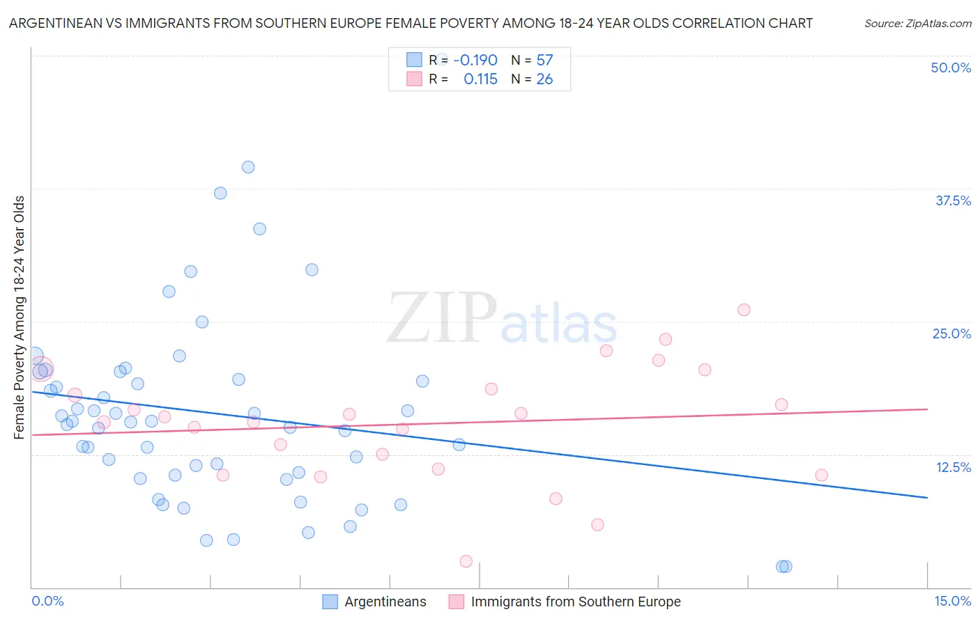 Argentinean vs Immigrants from Southern Europe Female Poverty Among 18-24 Year Olds