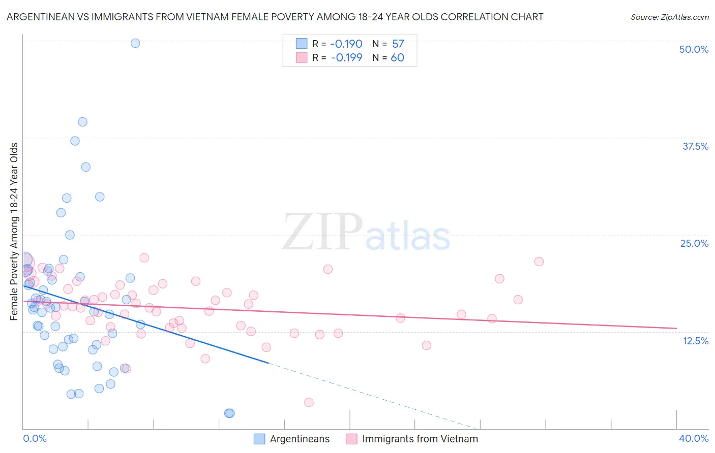 Argentinean vs Immigrants from Vietnam Female Poverty Among 18-24 Year Olds