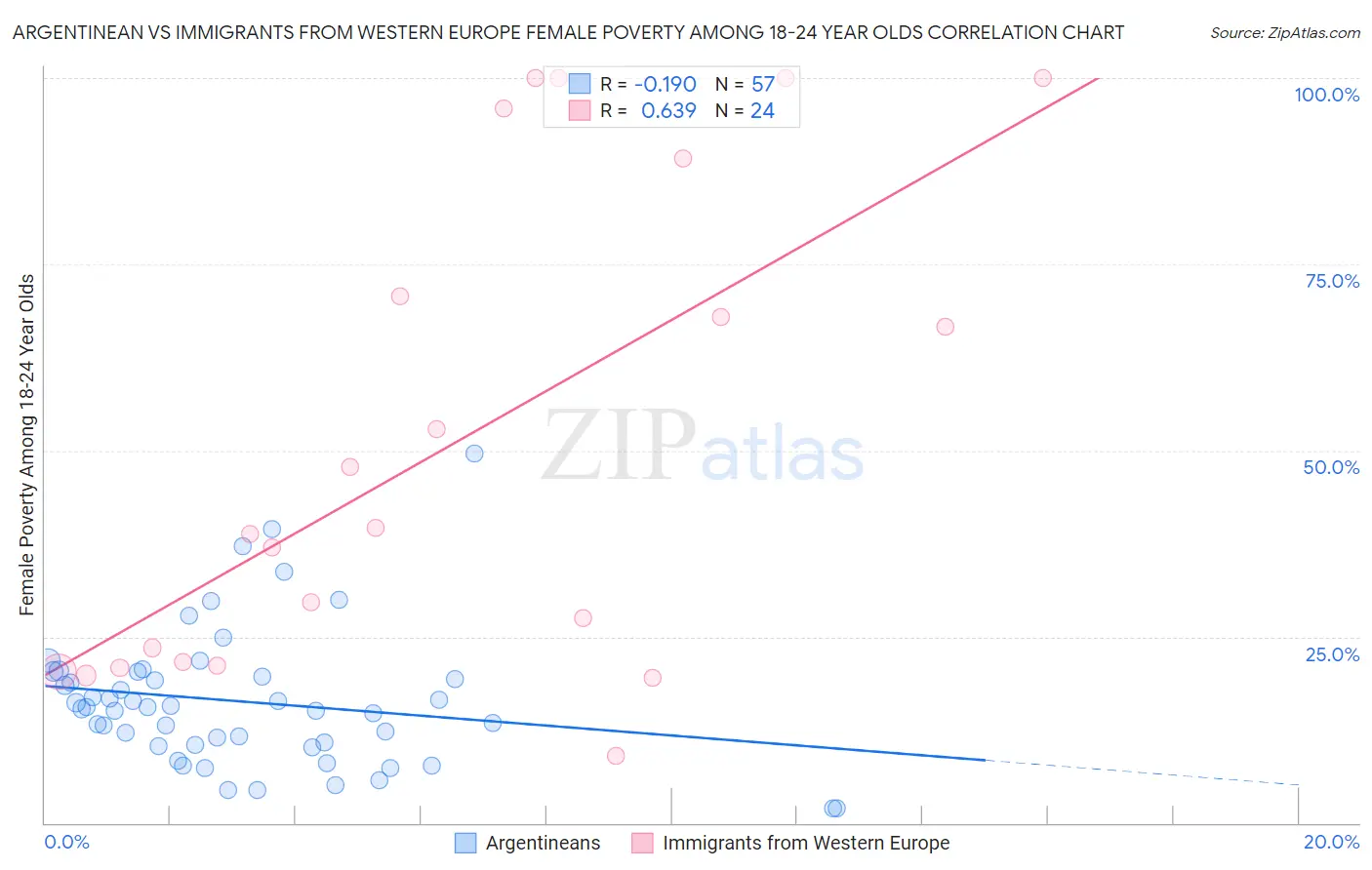 Argentinean vs Immigrants from Western Europe Female Poverty Among 18-24 Year Olds