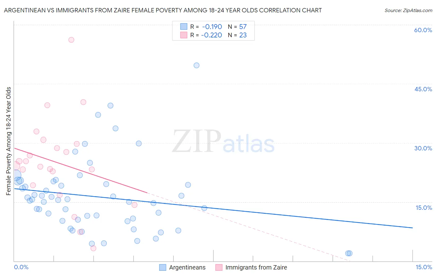 Argentinean vs Immigrants from Zaire Female Poverty Among 18-24 Year Olds