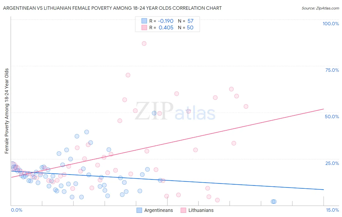 Argentinean vs Lithuanian Female Poverty Among 18-24 Year Olds