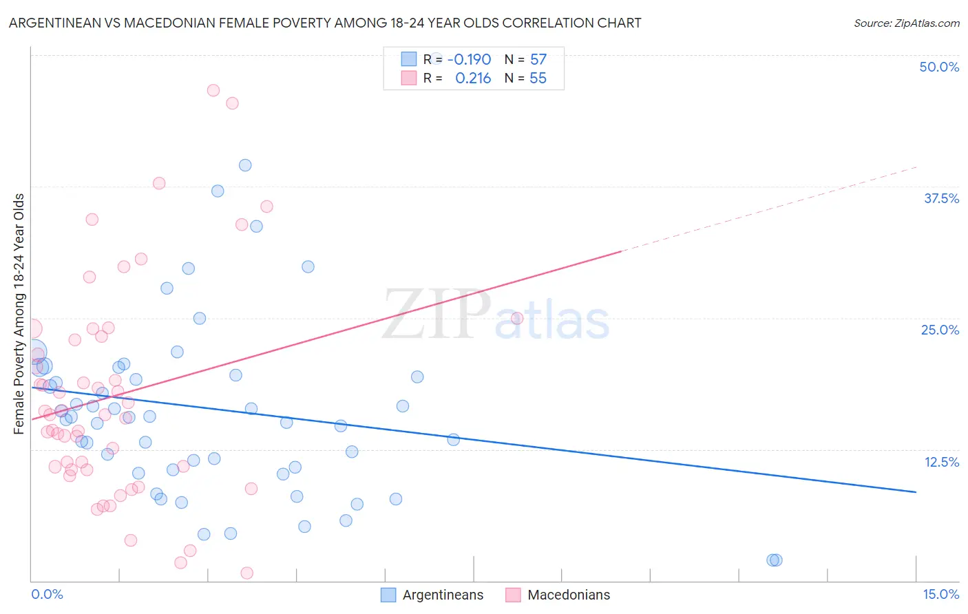 Argentinean vs Macedonian Female Poverty Among 18-24 Year Olds