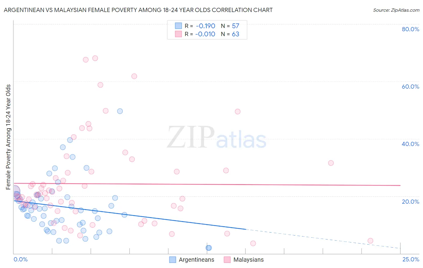Argentinean vs Malaysian Female Poverty Among 18-24 Year Olds