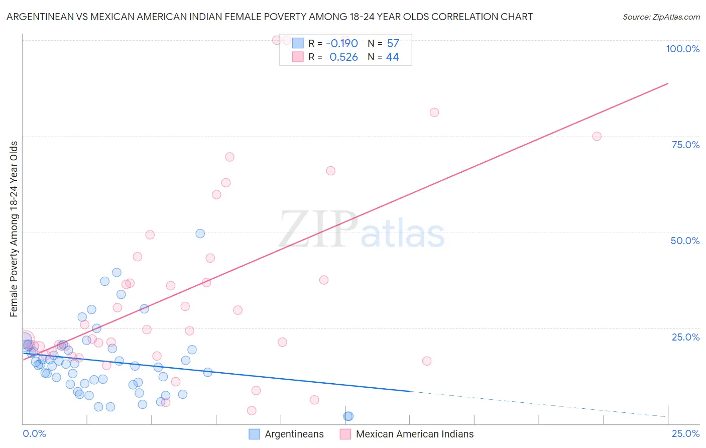 Argentinean vs Mexican American Indian Female Poverty Among 18-24 Year Olds