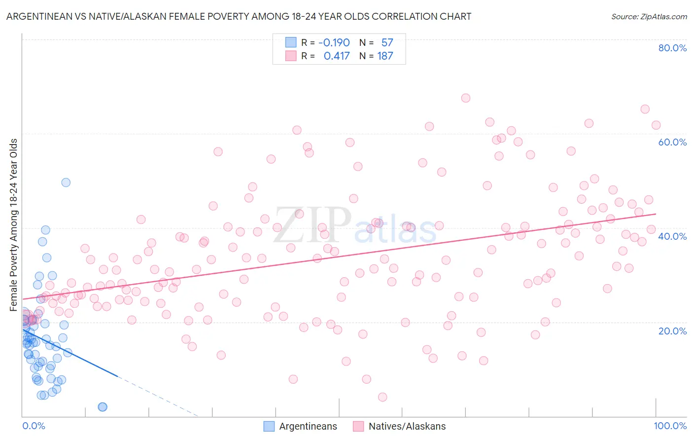 Argentinean vs Native/Alaskan Female Poverty Among 18-24 Year Olds