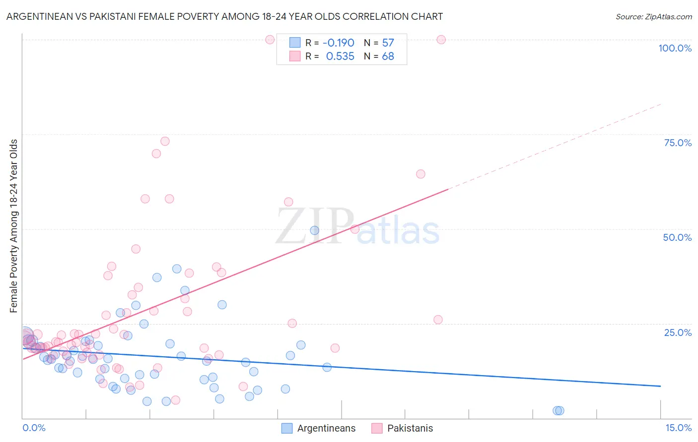 Argentinean vs Pakistani Female Poverty Among 18-24 Year Olds