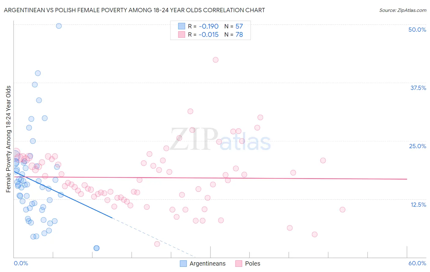 Argentinean vs Polish Female Poverty Among 18-24 Year Olds