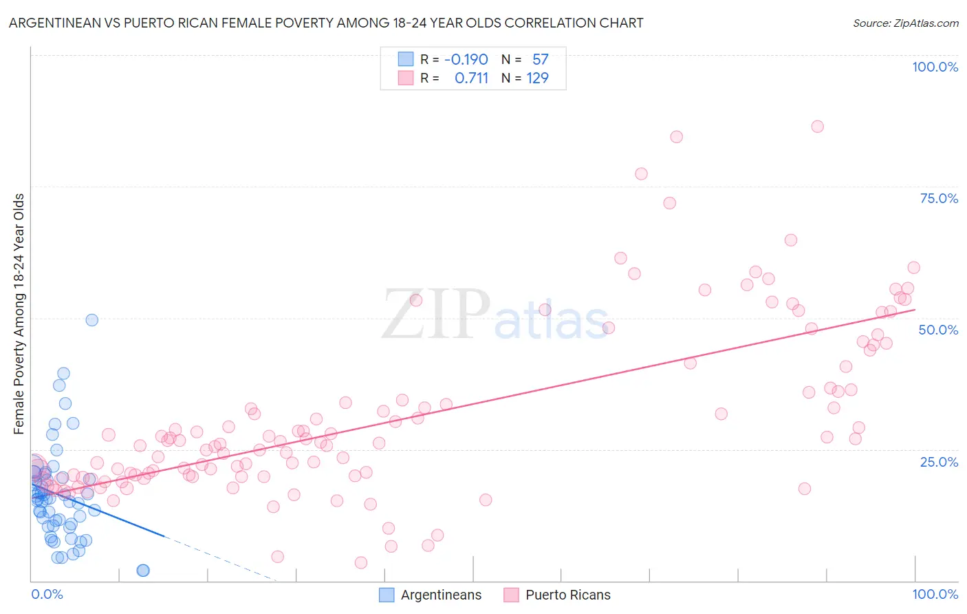 Argentinean vs Puerto Rican Female Poverty Among 18-24 Year Olds