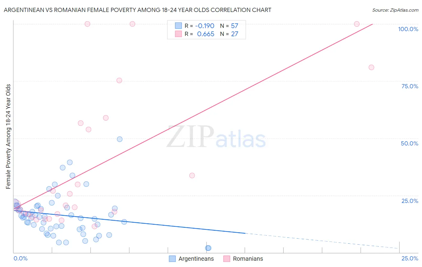 Argentinean vs Romanian Female Poverty Among 18-24 Year Olds