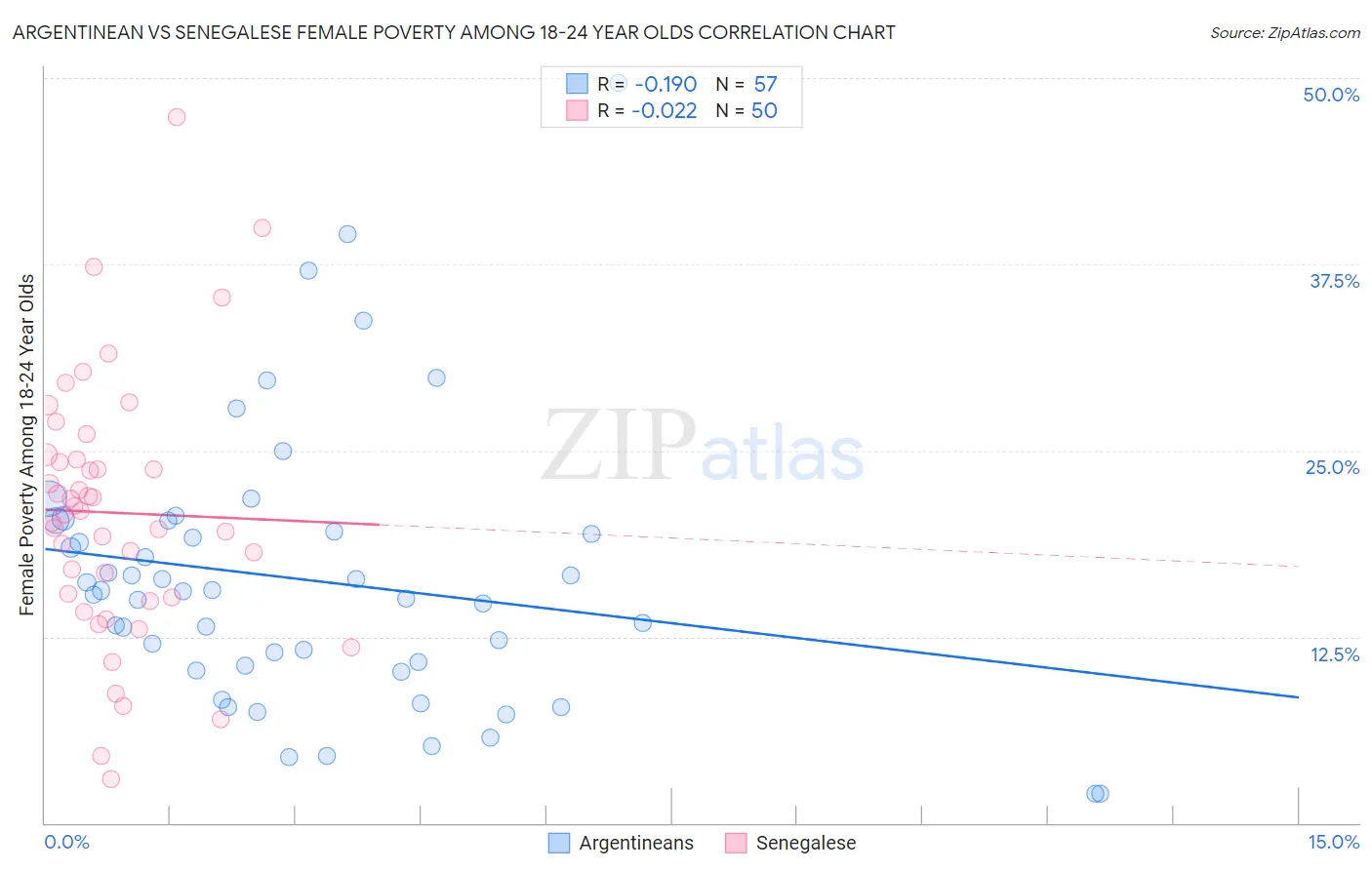 Argentinean vs Senegalese Female Poverty Among 18-24 Year Olds