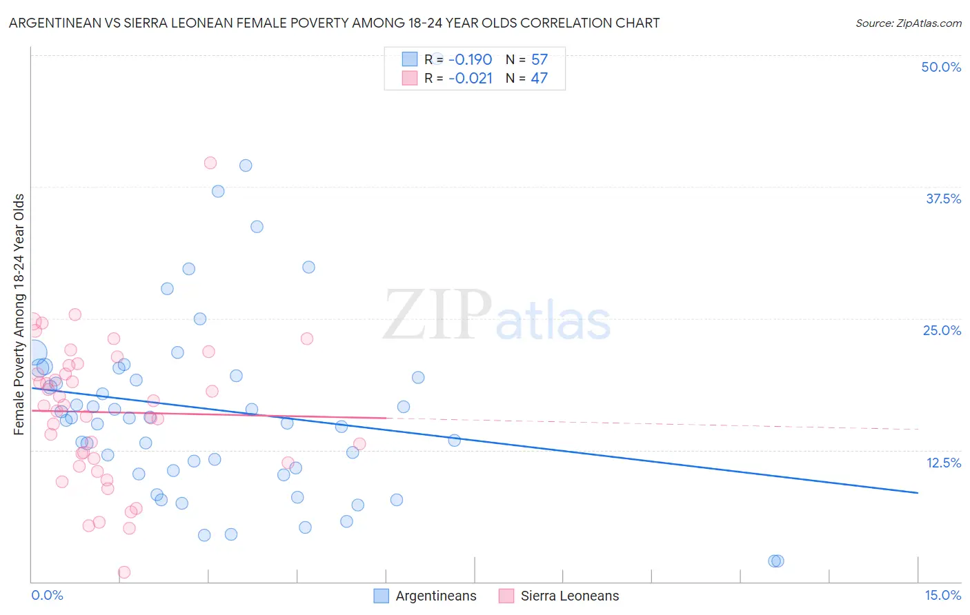 Argentinean vs Sierra Leonean Female Poverty Among 18-24 Year Olds