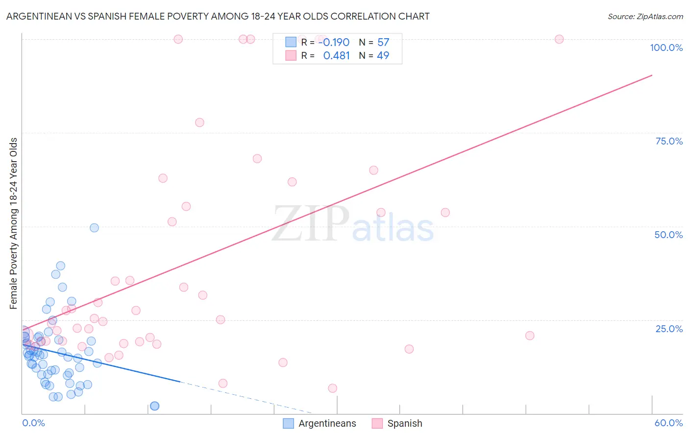 Argentinean vs Spanish Female Poverty Among 18-24 Year Olds