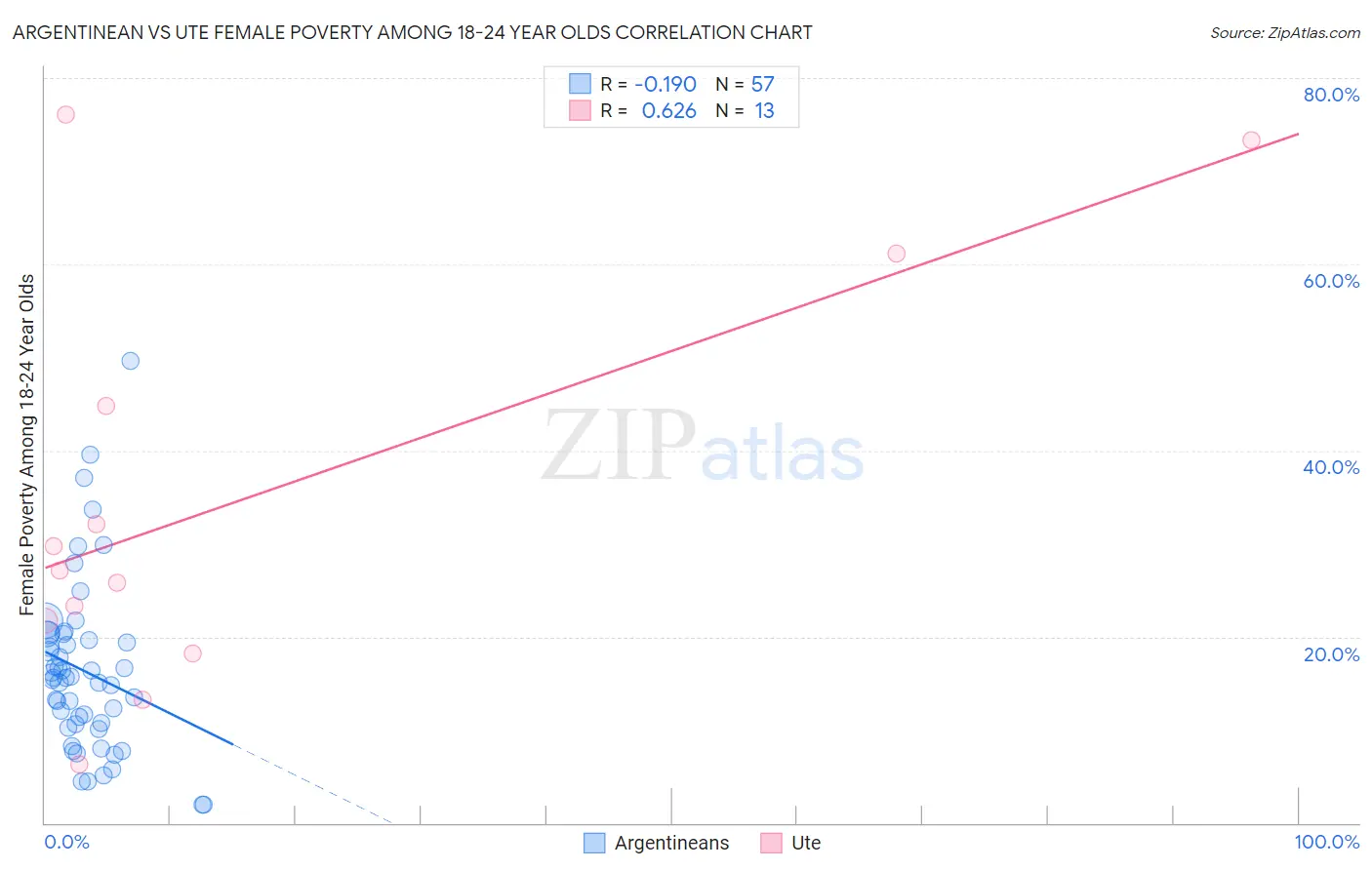 Argentinean vs Ute Female Poverty Among 18-24 Year Olds