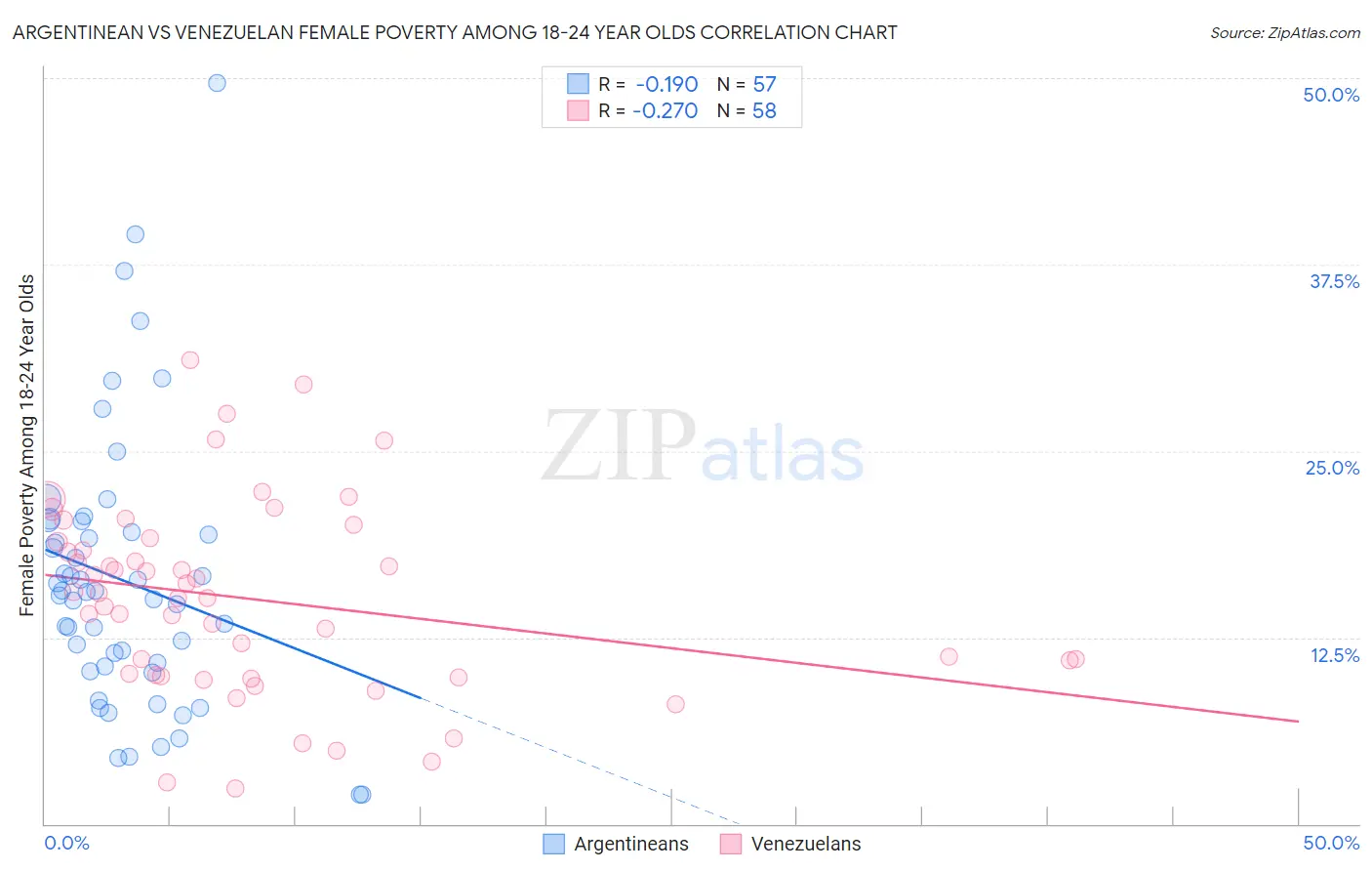 Argentinean vs Venezuelan Female Poverty Among 18-24 Year Olds