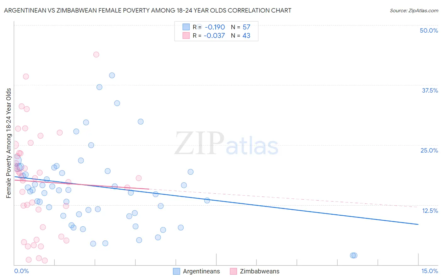 Argentinean vs Zimbabwean Female Poverty Among 18-24 Year Olds