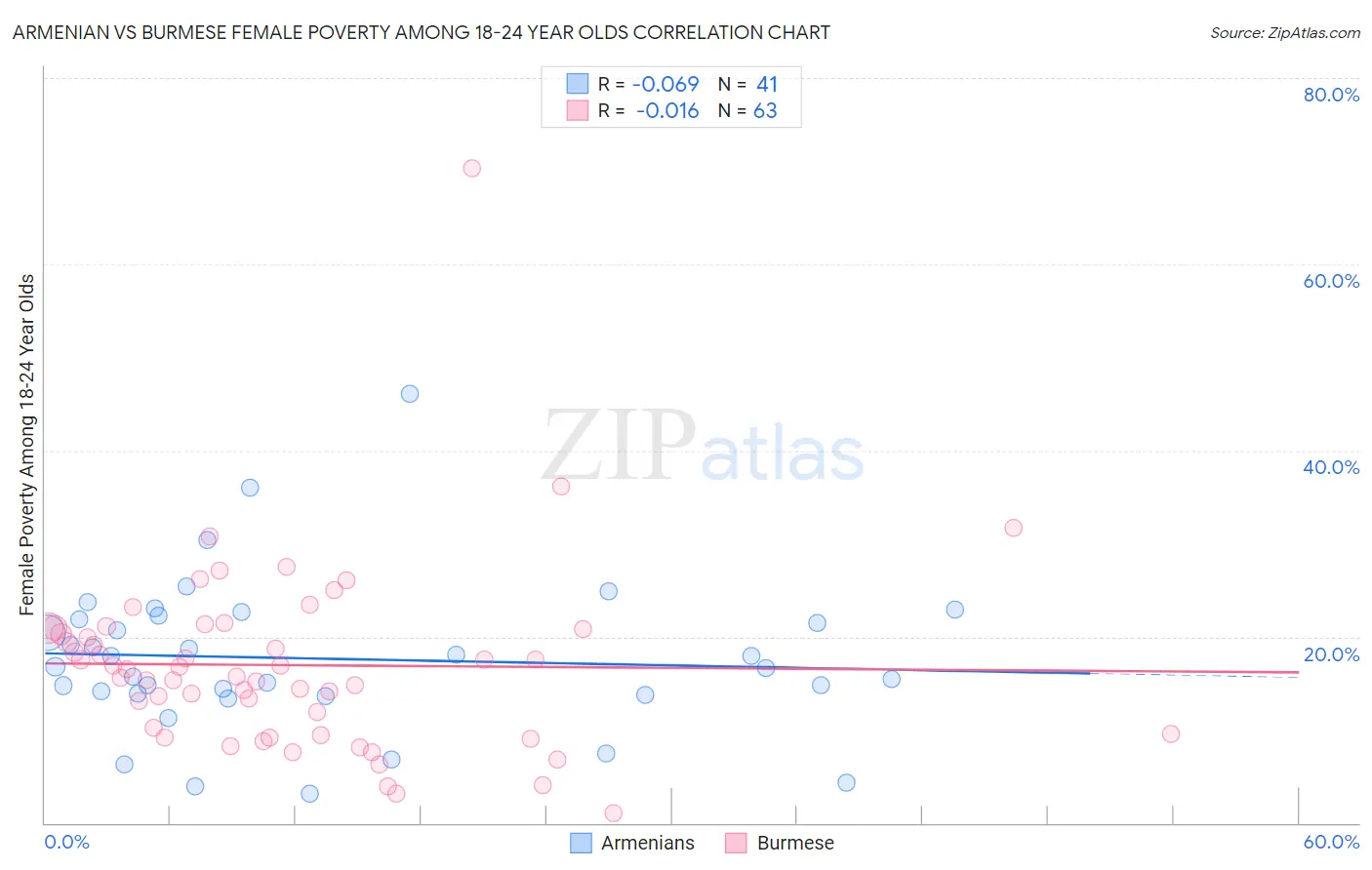 Armenian vs Burmese Female Poverty Among 18-24 Year Olds