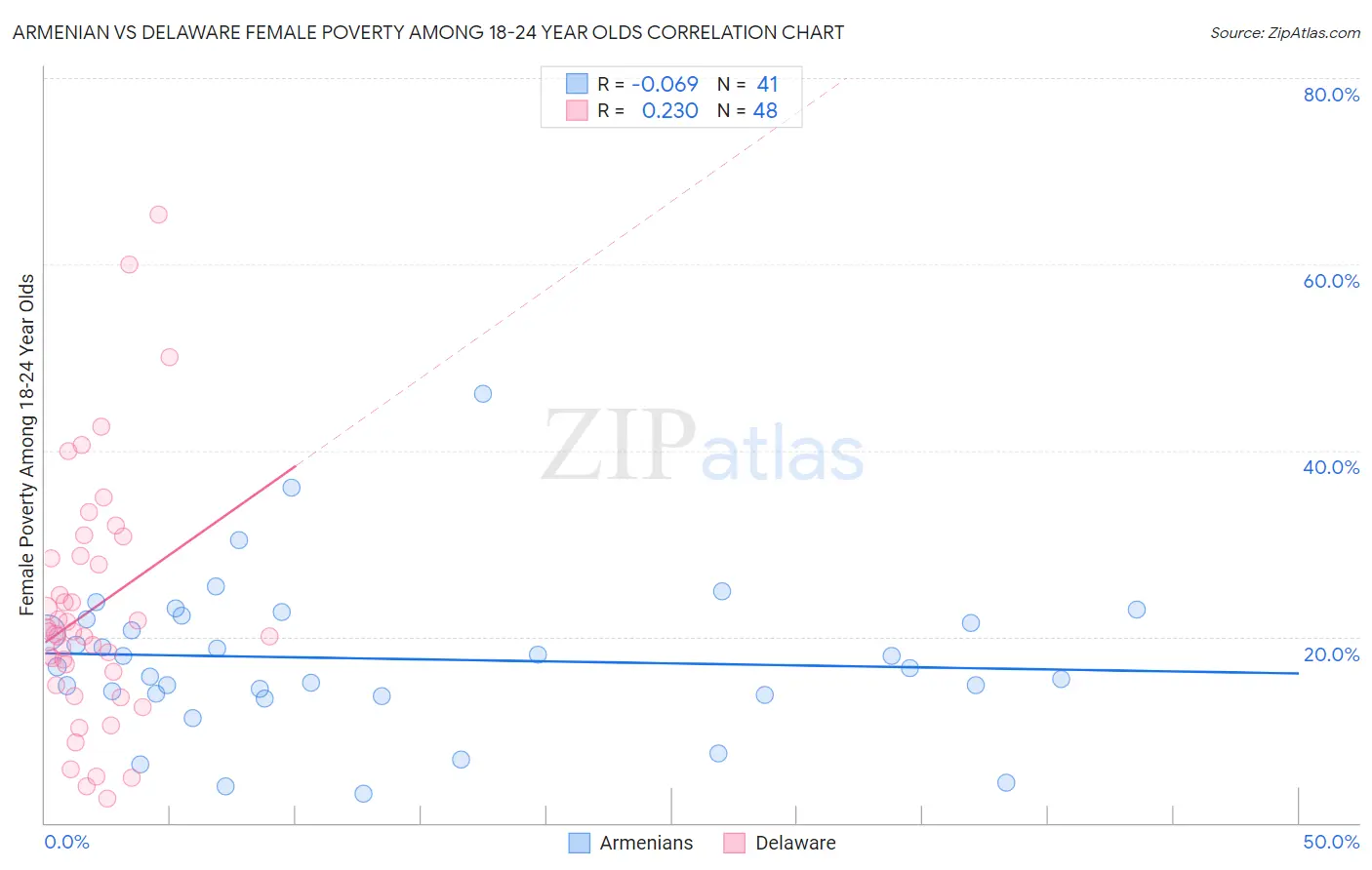 Armenian vs Delaware Female Poverty Among 18-24 Year Olds