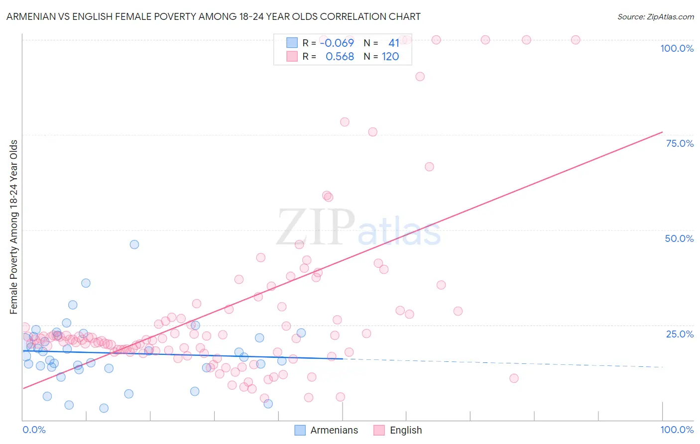 Armenian vs English Female Poverty Among 18-24 Year Olds