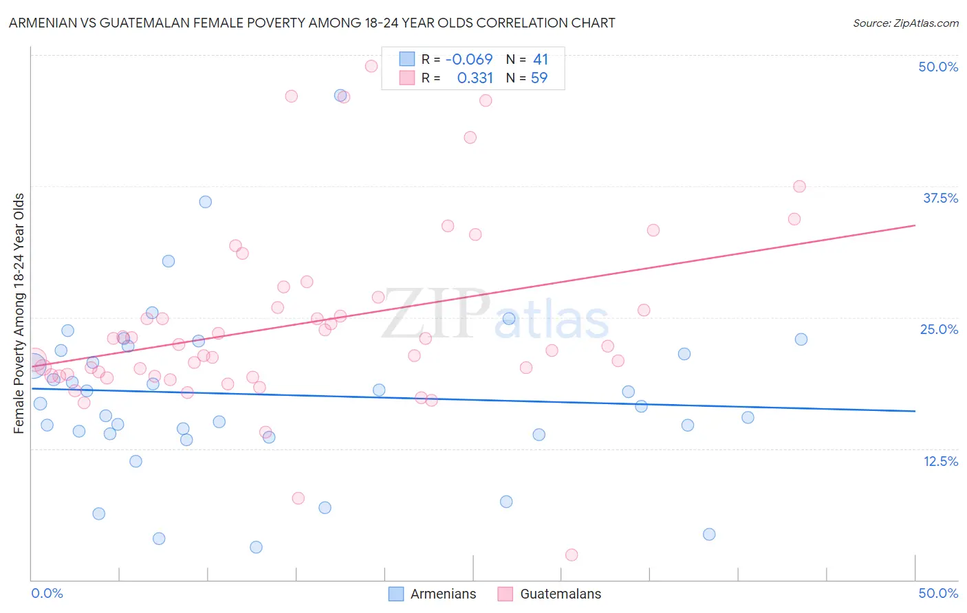 Armenian vs Guatemalan Female Poverty Among 18-24 Year Olds